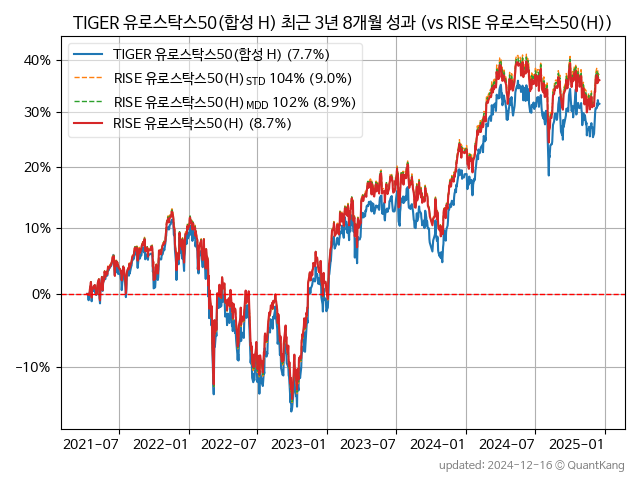 TIGER 유로스탁스50(합성 H)