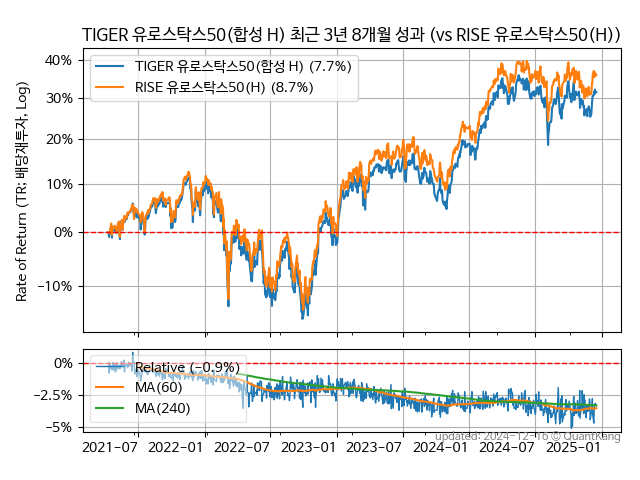 TIGER 유로스탁스50(합성 H)