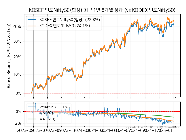 KOSEF 인도Nifty50(합성)