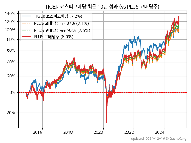 TIGER 코스피고배당