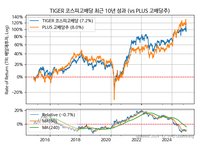 TIGER 코스피고배당