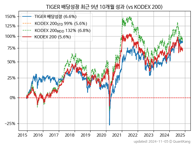 TIGER 배당성장