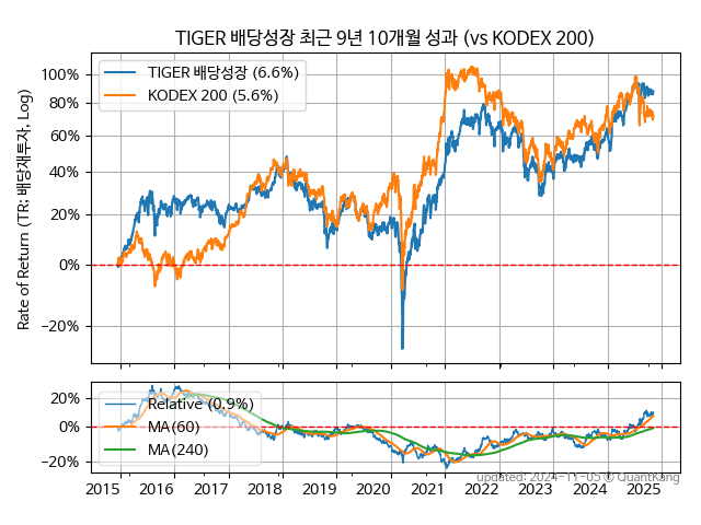 TIGER 배당성장