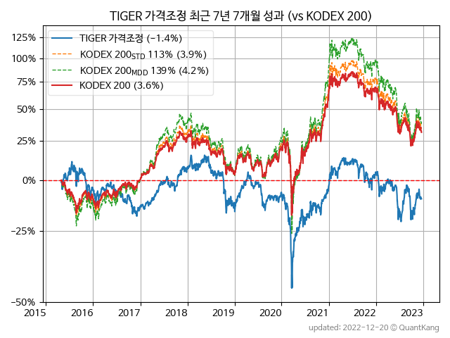 TIGER 가격조정