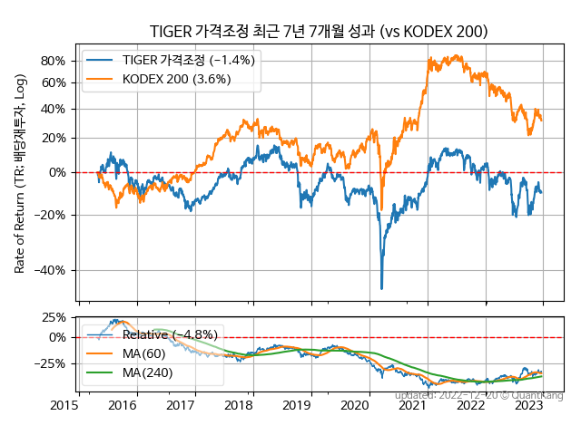 TIGER 가격조정