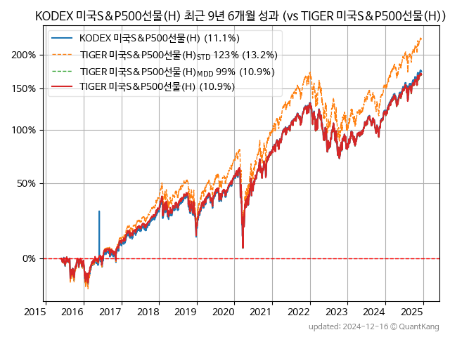 KODEX 미국S&P500선물(H)