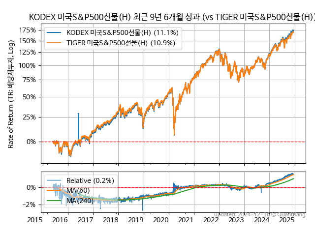 KODEX 미국S&P500선물(H)