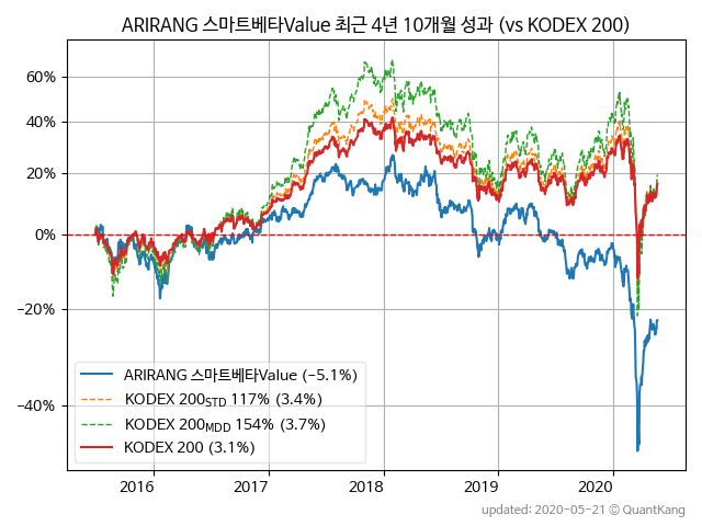 ARIRANG 스마트베타Value