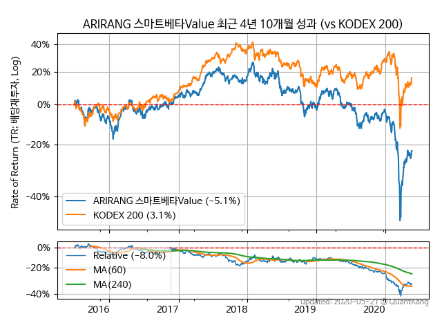 ARIRANG 스마트베타Value