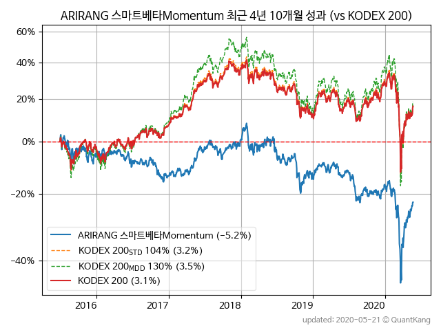 ARIRANG 스마트베타Momentum