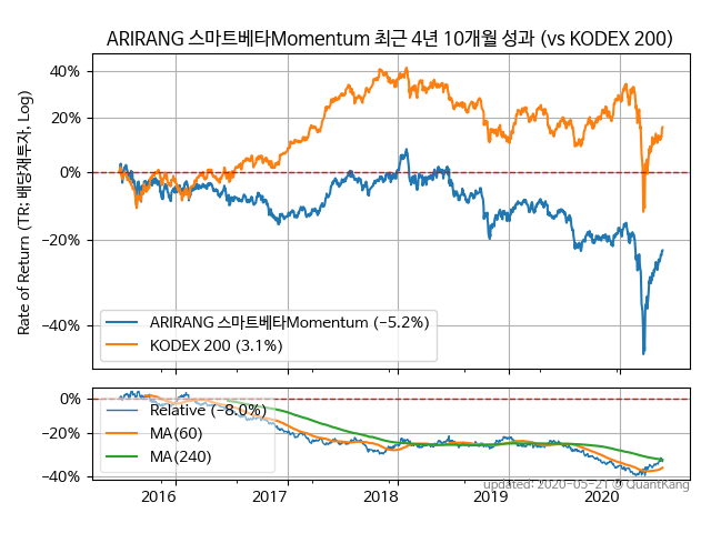 ARIRANG 스마트베타Momentum