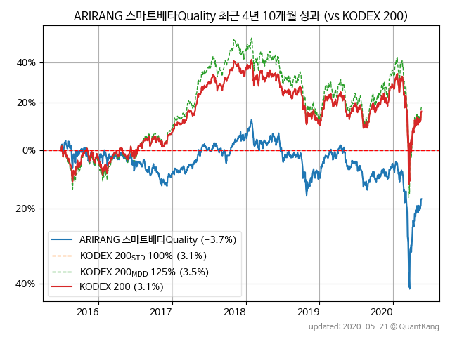 ARIRANG 스마트베타Quality