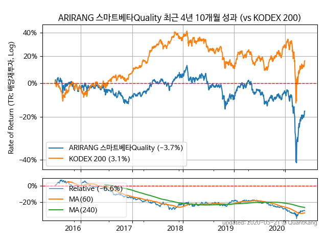 ARIRANG 스마트베타Quality