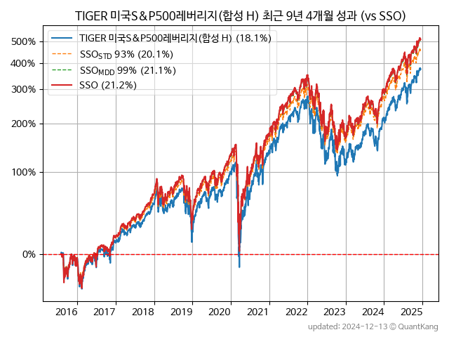 TIGER 미국S&P500레버리지(합성 H)