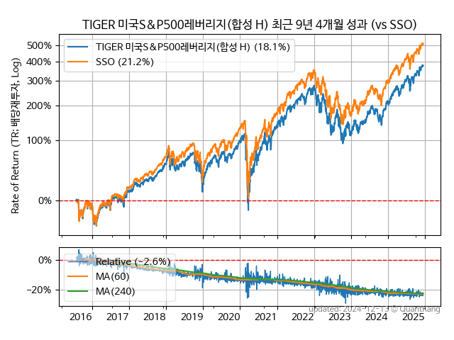 TIGER 미국S&P500레버리지(합성 H)