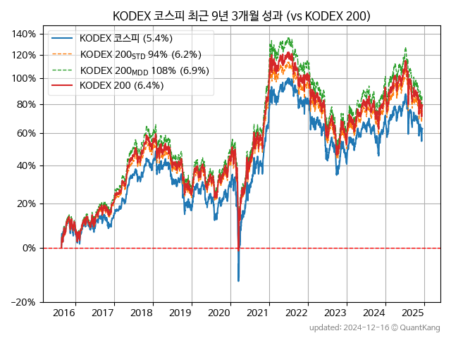 KODEX 코스피