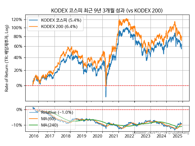 KODEX 코스피