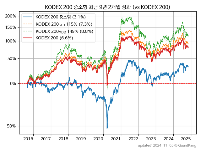 KODEX 200 중소형