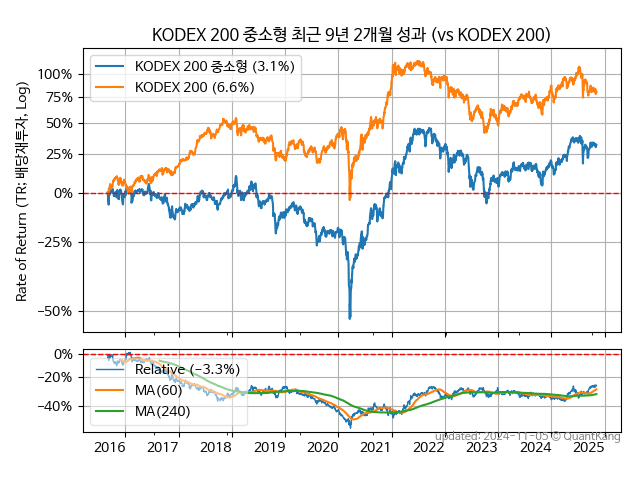 KODEX 200 중소형