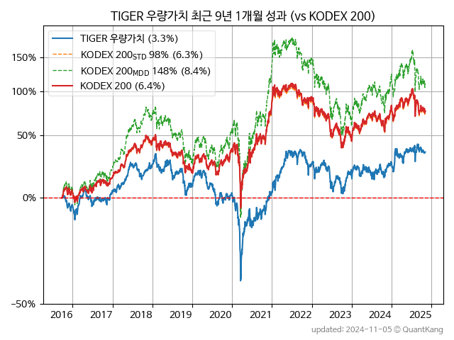 TIGER 우량가치