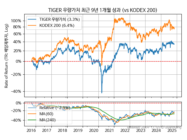 TIGER 우량가치