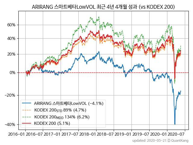 ARIRANG 스마트베타LowVOL