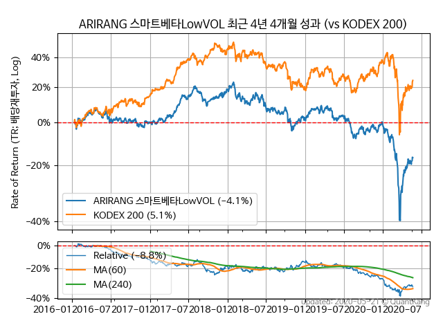 ARIRANG 스마트베타LowVOL