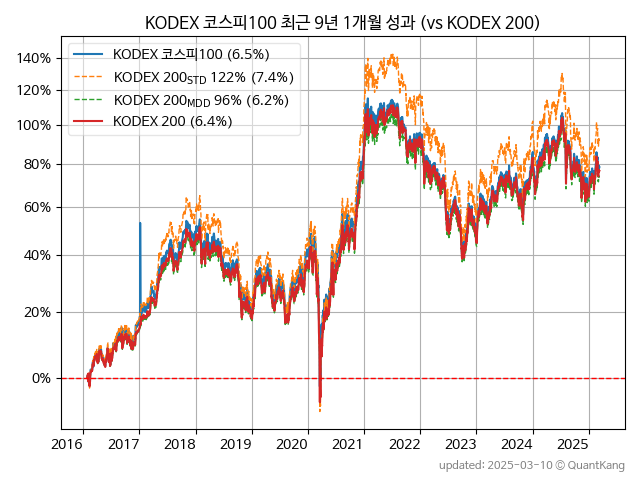 KODEX 코스피100