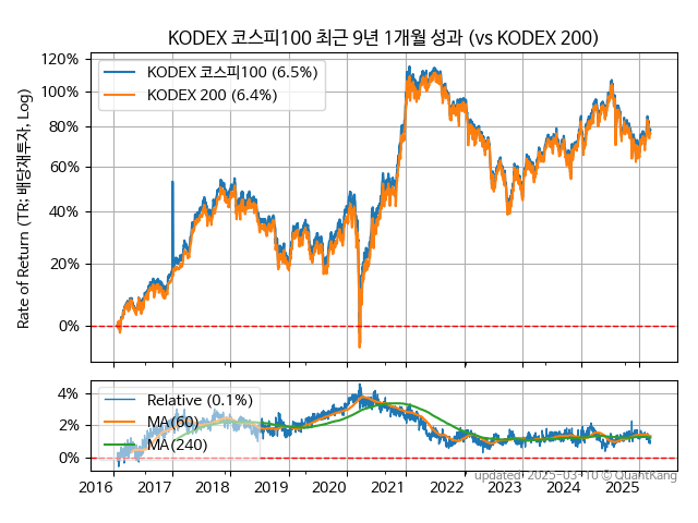 KODEX 코스피100