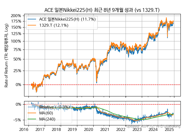 ACE 일본Nikkei225(H)