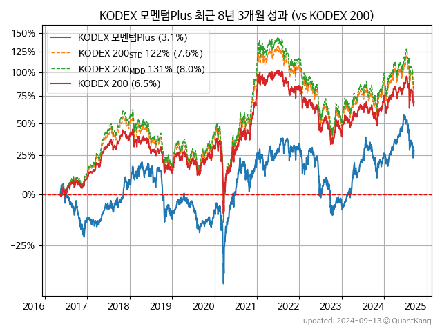 KODEX 모멘텀Plus