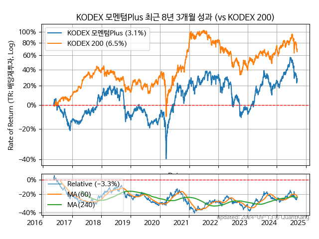 KODEX 모멘텀Plus