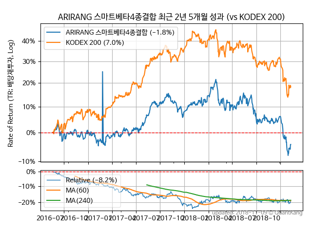 ARIRANG 스마트베타4종결합