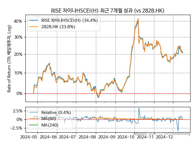 RISE 차이나HSCEI(H)