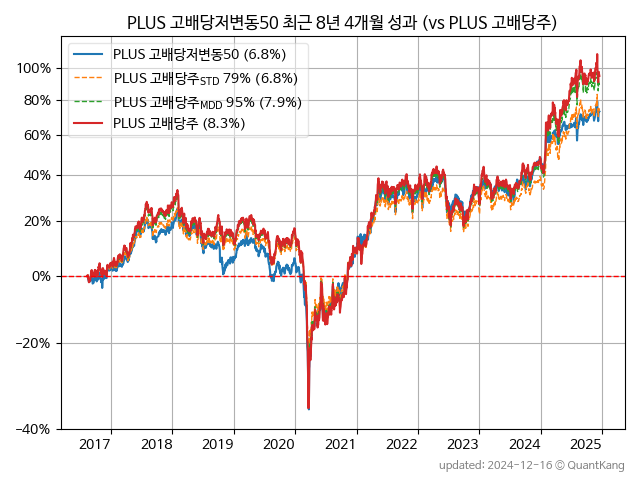 PLUS 고배당저변동50