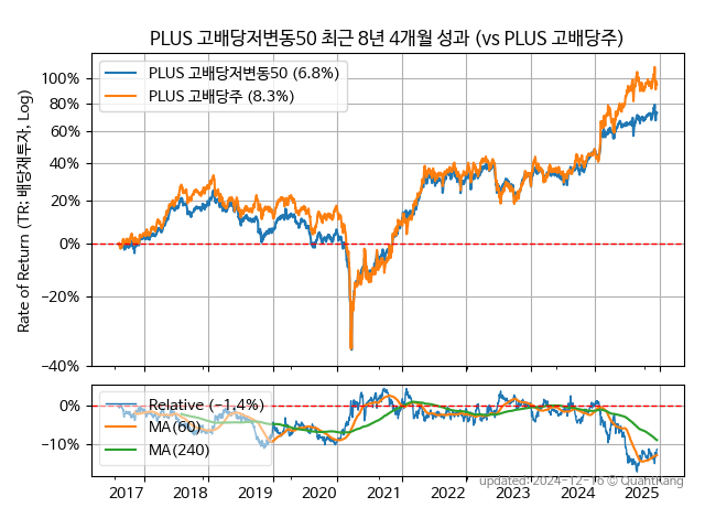 PLUS 고배당저변동50