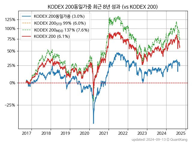 KODEX 200동일가중