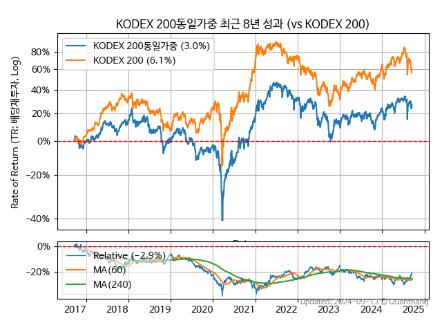 KODEX 200동일가중