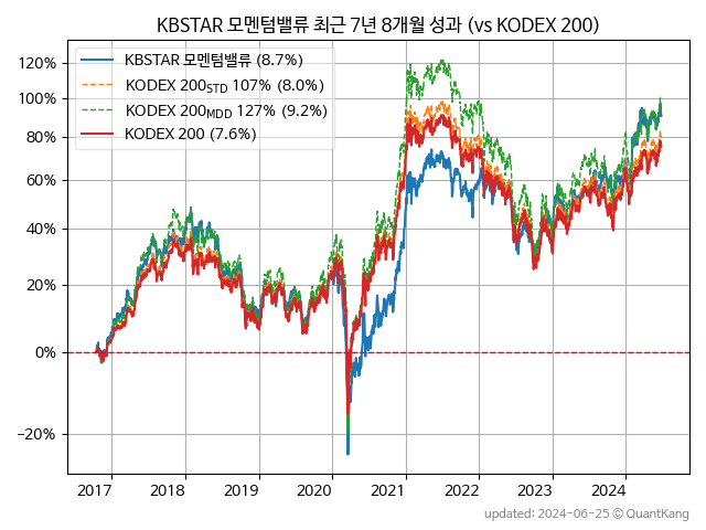 KBSTAR 모멘텀밸류