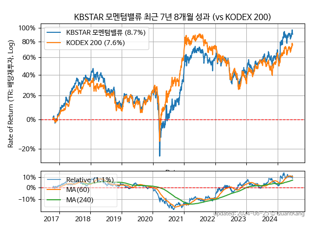 KBSTAR 모멘텀밸류