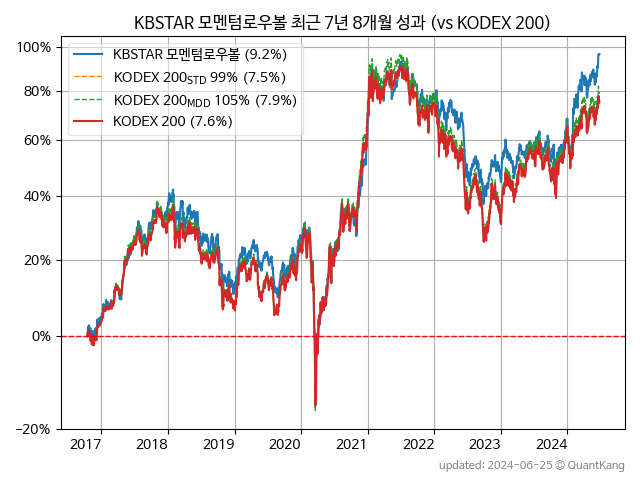 KBSTAR 모멘텀로우볼