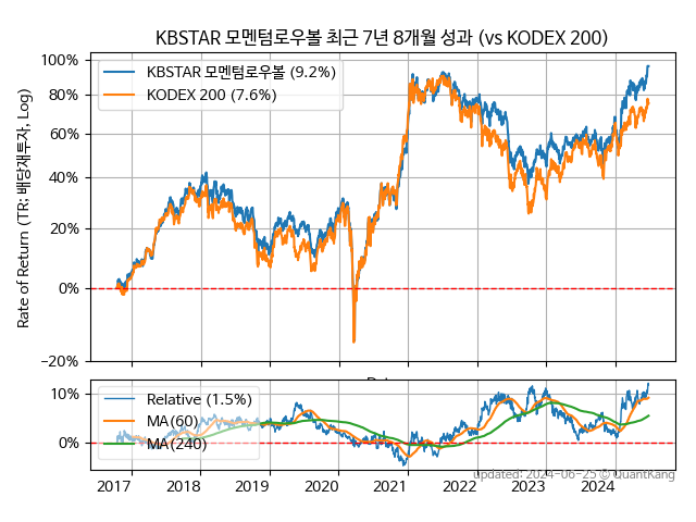 KBSTAR 모멘텀로우볼