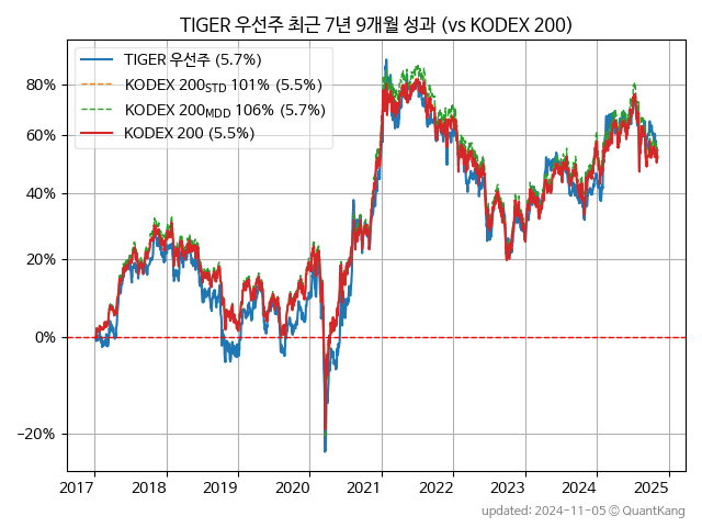 TIGER 우선주