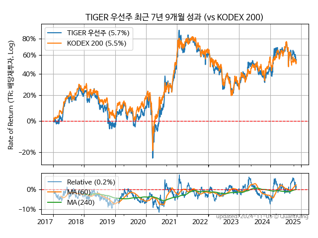 TIGER 우선주