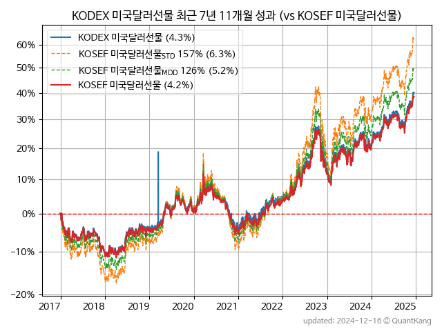 KODEX 미국달러선물