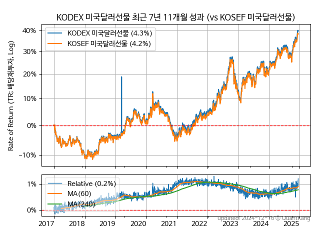 KODEX 미국달러선물