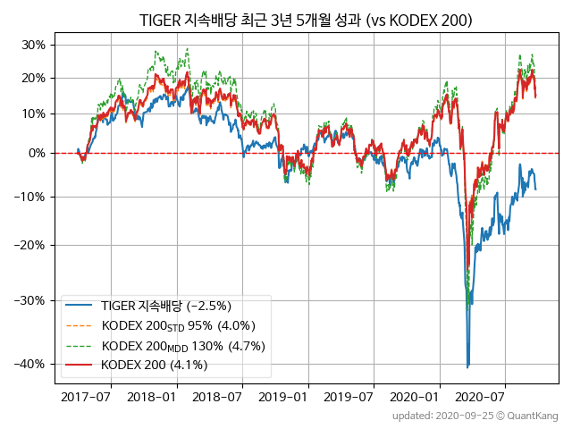 TIGER 지속배당