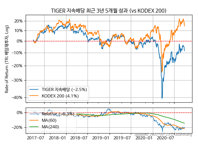 TIGER 지속배당