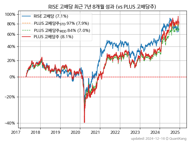 RISE 고배당