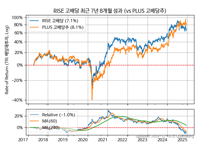 RISE 고배당